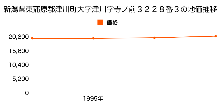 新潟県東蒲原郡津川町大字津川字寺ノ前３２２８番３の地価推移のグラフ