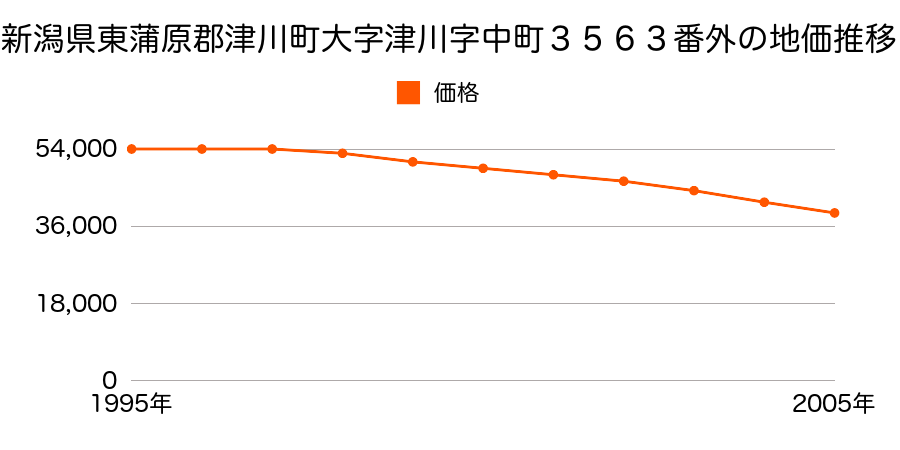 新潟県東蒲原郡津川町大字津川字中町３５６３番外の地価推移のグラフ