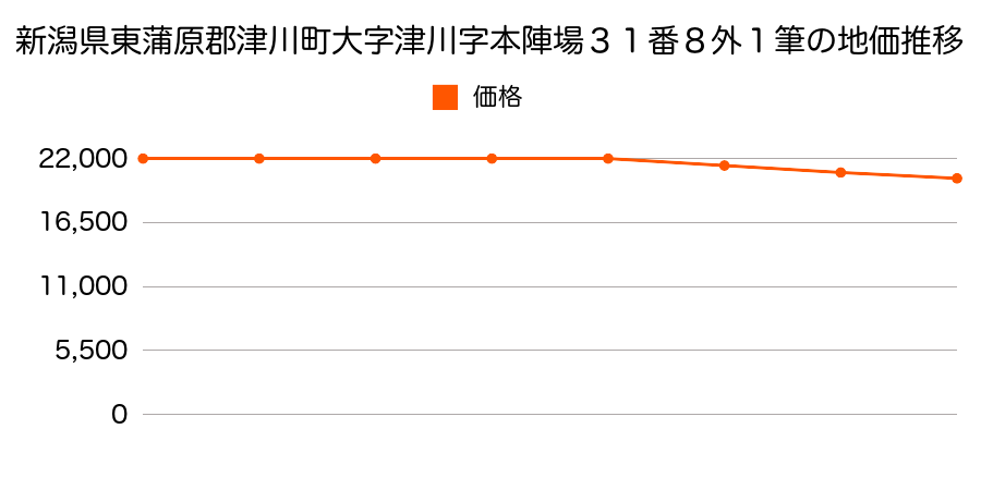 新潟県東蒲原郡津川町大字津川字本陣場３１番８外の地価推移のグラフ