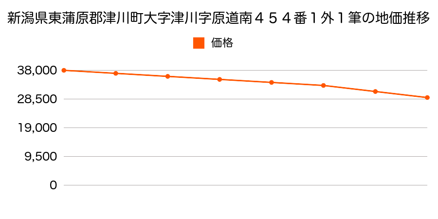 新潟県東蒲原郡津川町大字津川字原道南４５４番１外の地価推移のグラフ