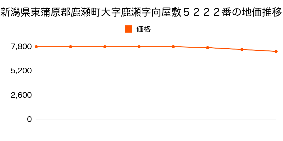 新潟県東蒲原郡鹿瀬町大字鹿瀬字向屋敷５２２２番の地価推移のグラフ