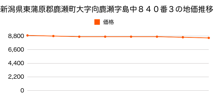 新潟県東蒲原郡鹿瀬町大字向鹿瀬字島中８４０番３の地価推移のグラフ