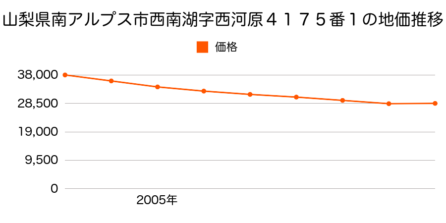 山梨県南アルプス市清水字清水田３２２番２の地価推移のグラフ