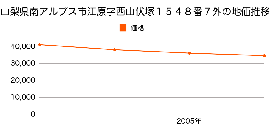 山梨県南アルプス市江原字西山伏塚１５４８番７外の地価推移のグラフ