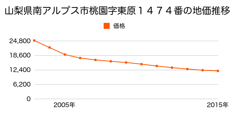 山梨県南アルプス市鮎沢字土井１３８２番の地価推移のグラフ