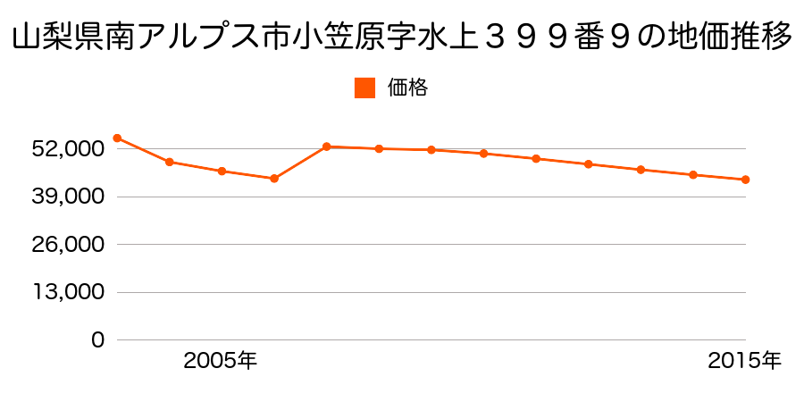 山梨県南アルプス市上今諏訪字宮東３９７番１の地価推移のグラフ