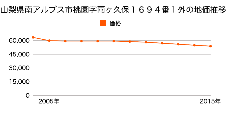 山梨県南アルプス市桃園字雨ケ久保１６９４番１外の地価推移のグラフ