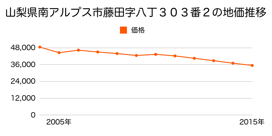 山梨県南アルプス市小笠原字中町東２８３番１の地価推移のグラフ