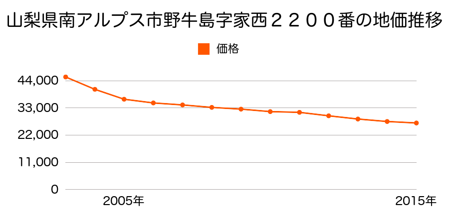 山梨県南アルプス市野牛島字前畑２２９９番４の地価推移のグラフ