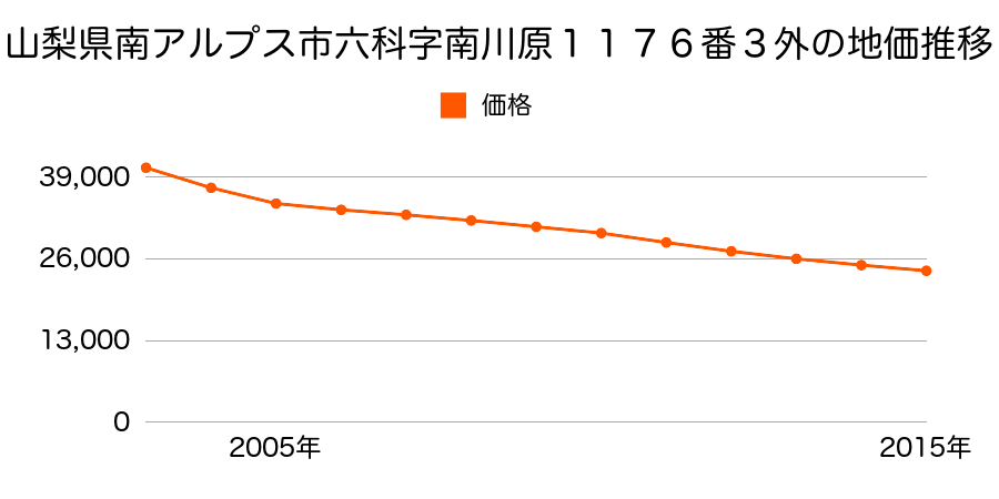 山梨県南アルプス市六科字南川原１１７６番３外の地価推移のグラフ