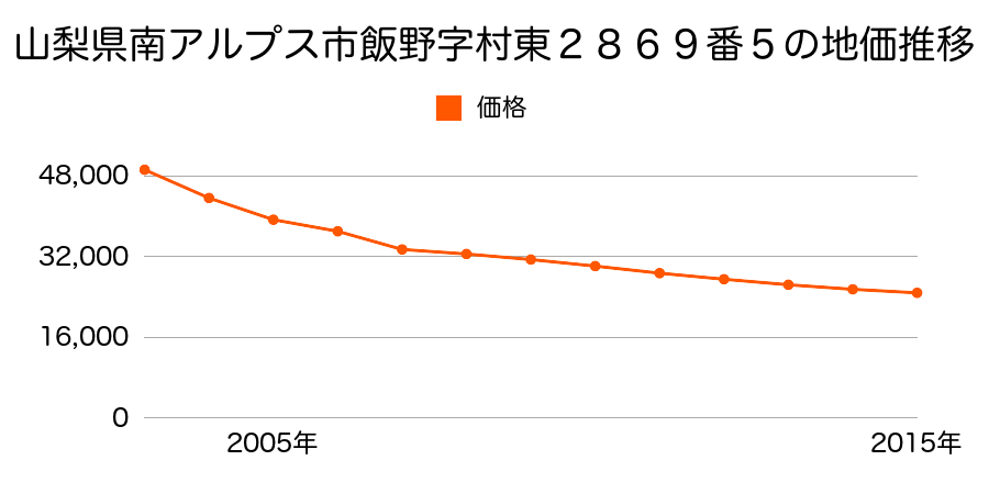 山梨県南アルプス市江原字西山伏塚１５４８番７外の地価推移のグラフ