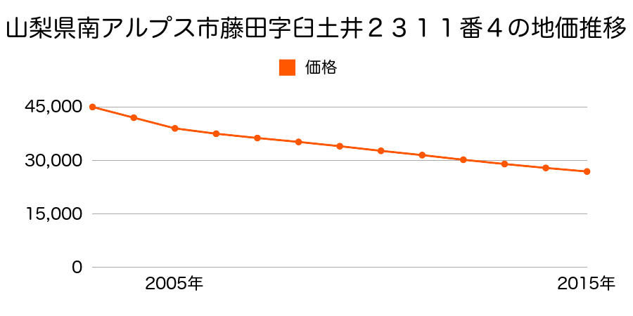 山梨県南アルプス市藤田字臼土井２３１１番４の地価推移のグラフ