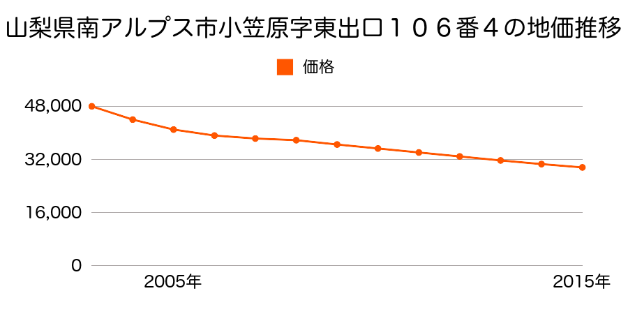 山梨県南アルプス市小笠原字東出口１０６番４の地価推移のグラフ