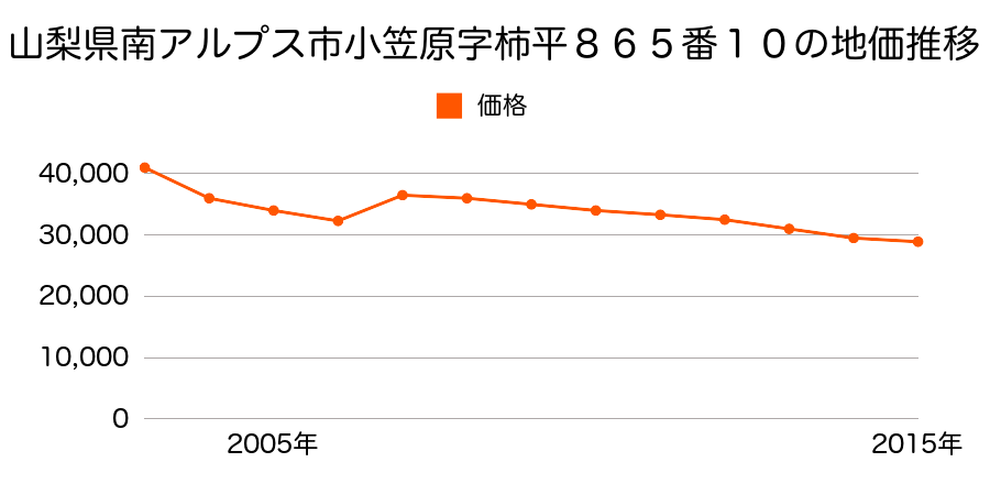 山梨県南アルプス市小笠原字柿平２２７８番の地価推移のグラフ