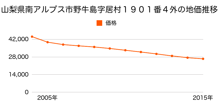 山梨県南アルプス市古市場字山ノ神７３７番３外の地価推移のグラフ