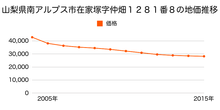 山梨県南アルプス市在家塚字仲畑１２８１番８の地価推移のグラフ