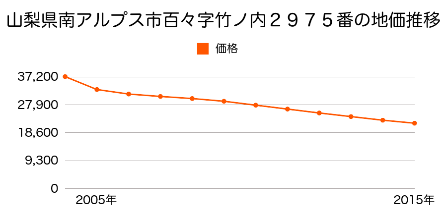 山梨県南アルプス市百々字竹ノ内２９７５番の地価推移のグラフ