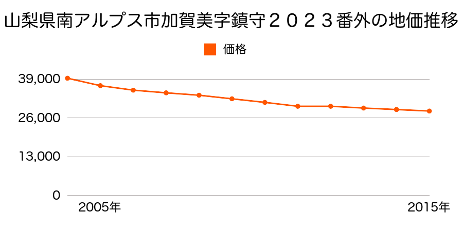 山梨県南アルプス市加賀美字石原田６７番３の地価推移のグラフ