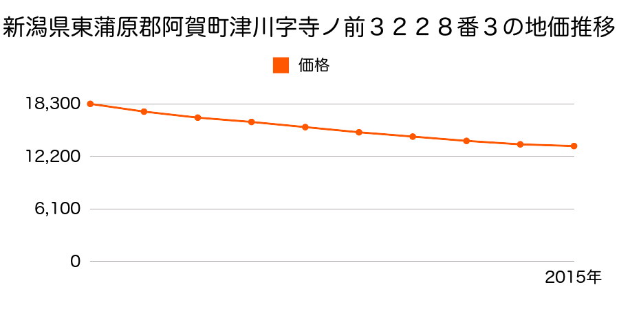 新潟県東蒲原郡阿賀町津川字寺ノ前３２２８番３の地価推移のグラフ