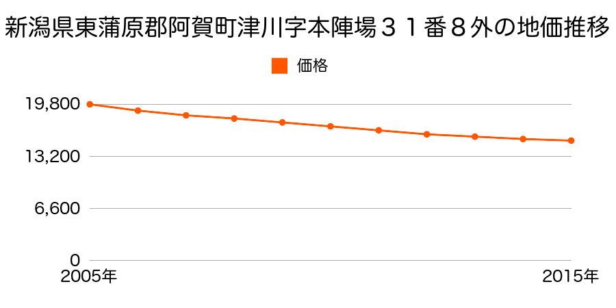 新潟県東蒲原郡阿賀町津川字本陣場３１番８外の地価推移のグラフ