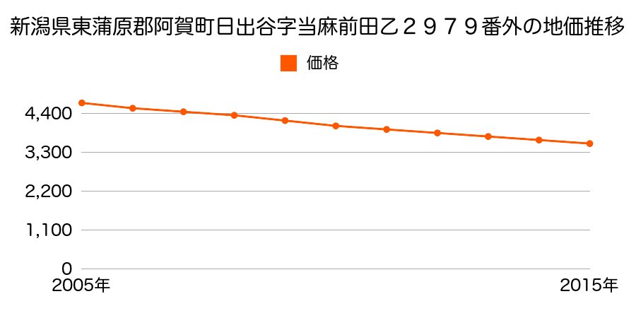 新潟県東蒲原郡阿賀町日出谷字当麻前田乙２９７９番１外の地価推移のグラフ