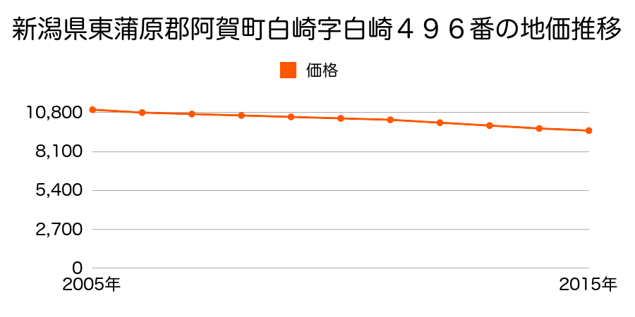 新潟県東蒲原郡阿賀町白崎字白崎４９６番の地価推移のグラフ