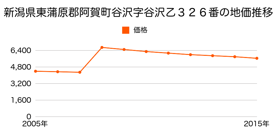 新潟県東蒲原郡阿賀町熊渡字熊渡１２９０番の地価推移のグラフ