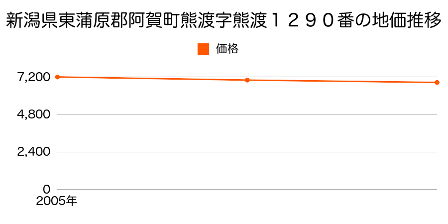 新潟県東蒲原郡阿賀町熊渡字熊渡１２９０番の地価推移のグラフ