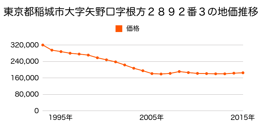 東京都稲城市向陽台３丁目２１番３の地価推移のグラフ