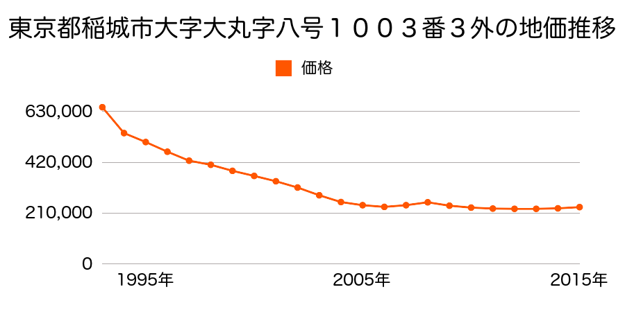 東京都稲城市大字大丸字八号１０３０番１の地価推移のグラフ