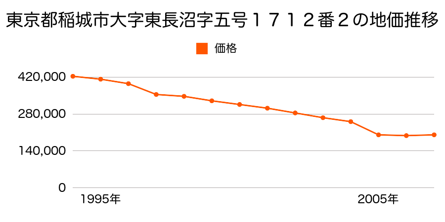東京都稲城市向陽台１丁目６番６の地価推移のグラフ