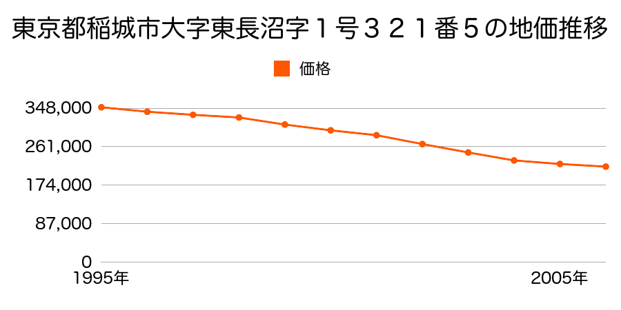 東京都稲城市大字東長沼字１号３２１番５の地価推移のグラフ