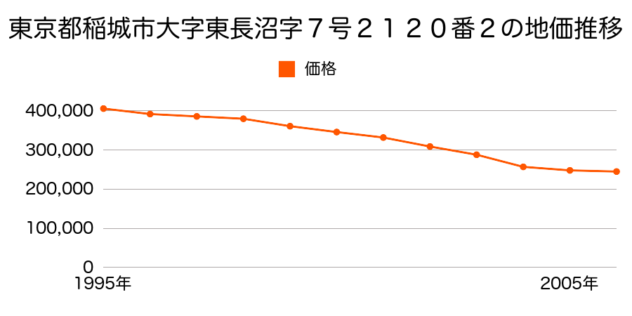 東京都稲城市大字東長沼字七号２１２０番２の地価推移のグラフ