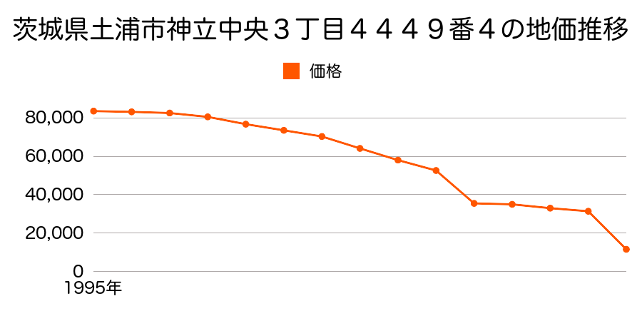 茨城県土浦市神立町字岩ノ久保２４２５番７の地価推移のグラフ