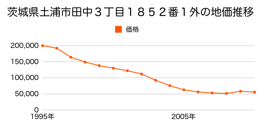 茨城県土浦市真鍋１丁目３４５６番の地価推移のグラフ