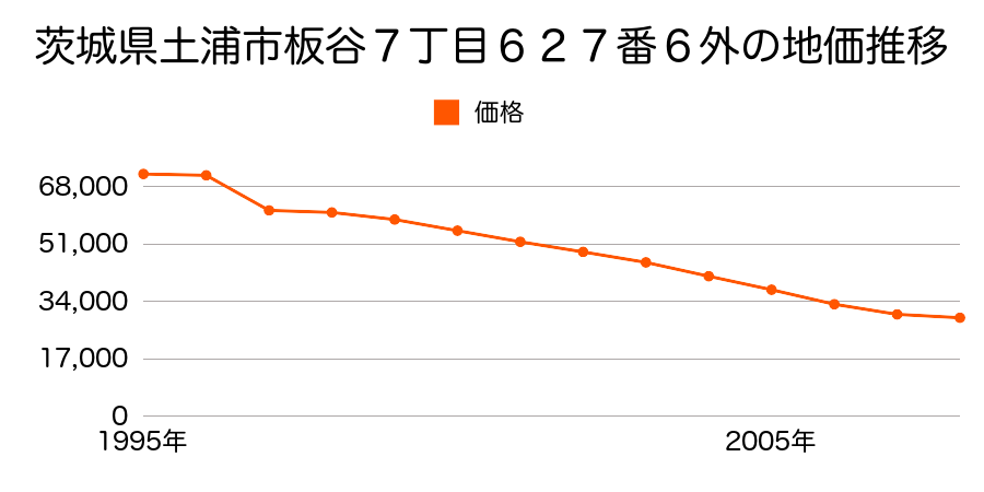 茨城県土浦市神立町字岩ノ久保２４２５番７の地価推移のグラフ