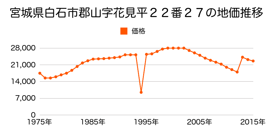 宮城県白石市鷹巣東３丁目１３番５の地価推移のグラフ