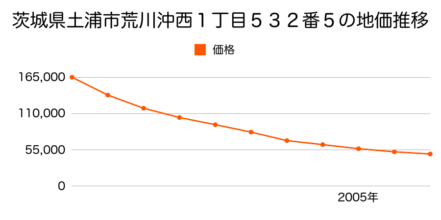 茨城県土浦市荒川沖西１丁目５０８番３外の地価推移のグラフ