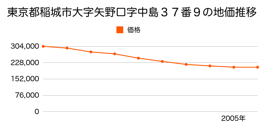 東京都稲城市大字矢野口字中島３７番９の地価推移のグラフ