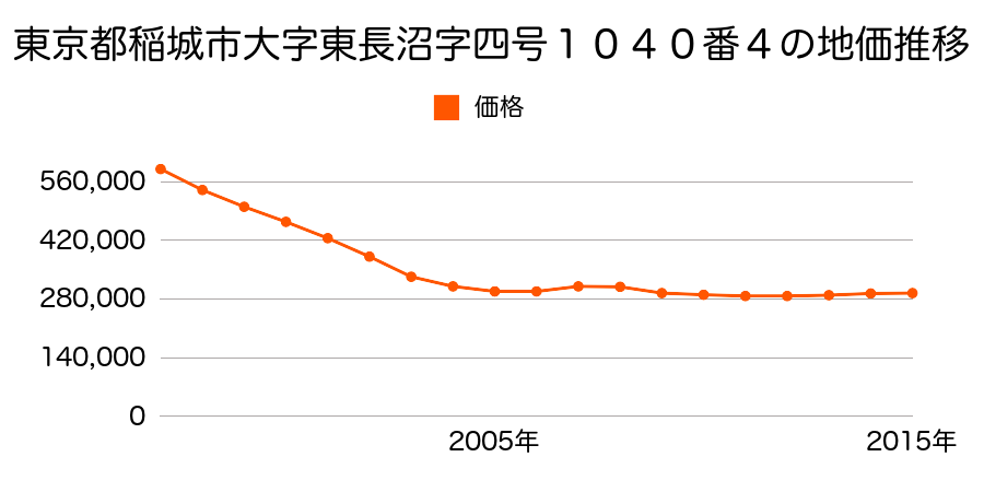 東京都稲城市大字東長沼字四号１０４０番４の地価推移のグラフ