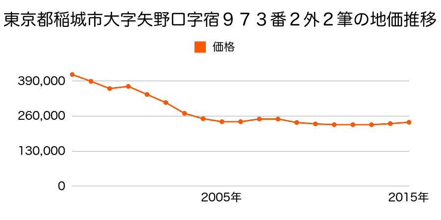 東京都稲城市大字大丸字八号１０３０番１の地価推移のグラフ