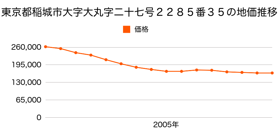 東京都稲城市大字大丸字二十七号２２８５番３５の地価推移のグラフ