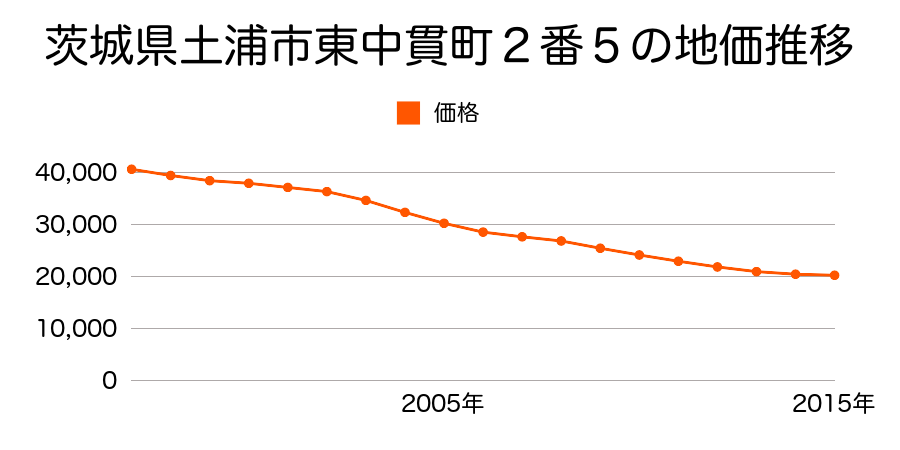 茨城県土浦市東中貫町２番５の地価推移のグラフ