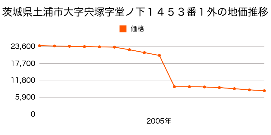 茨城県土浦市沢辺字村内７８３番１の地価推移のグラフ