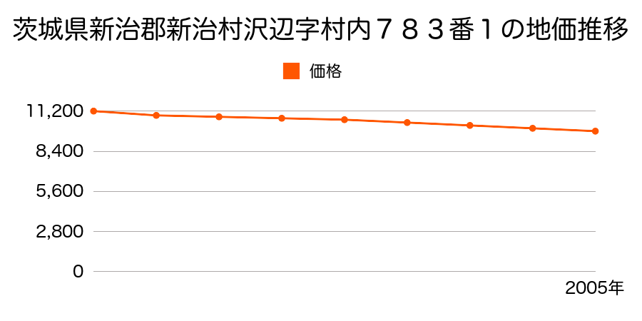 茨城県新治郡新治村大字沢辺字村内７８３番１の地価推移のグラフ