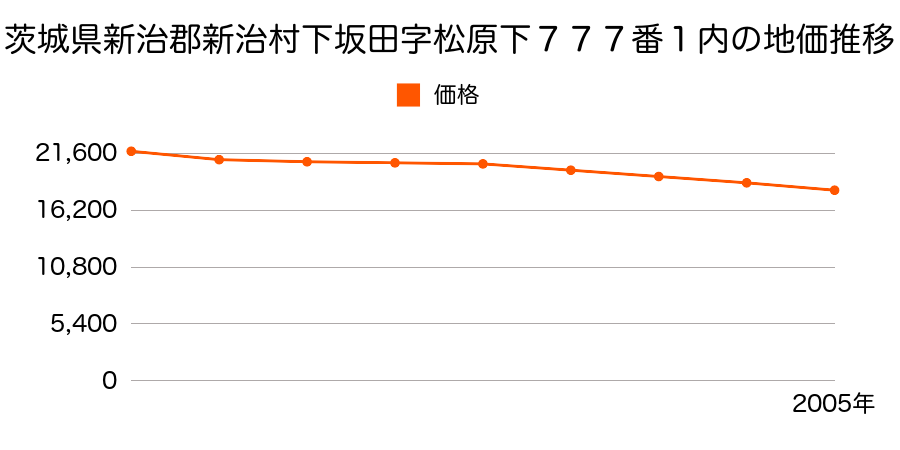 茨城県新治郡新治村大字下坂田字松原下７７７番１内の地価推移のグラフ