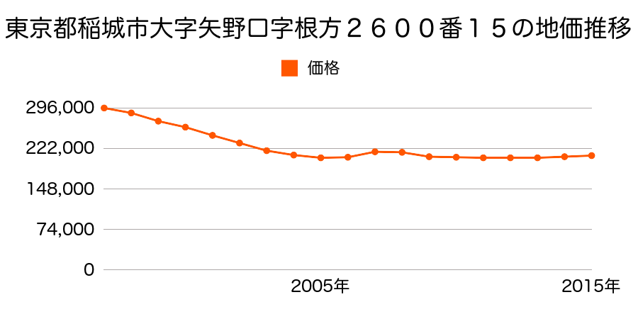 東京都稲城市向陽台二丁目４番５０の地価推移のグラフ