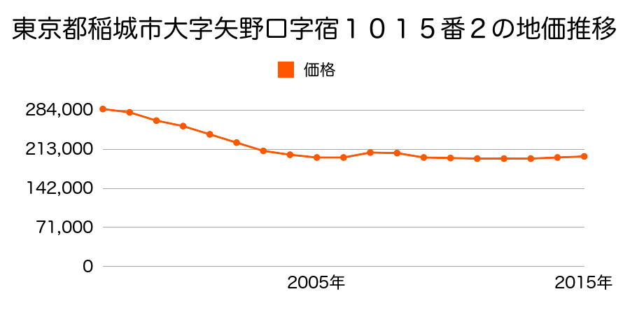 東京都稲城市大字矢野口字根方３１０３番３の地価推移のグラフ