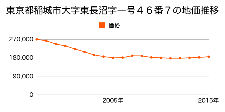 東京都稲城市大字東長沼字一号４６番７の地価推移のグラフ