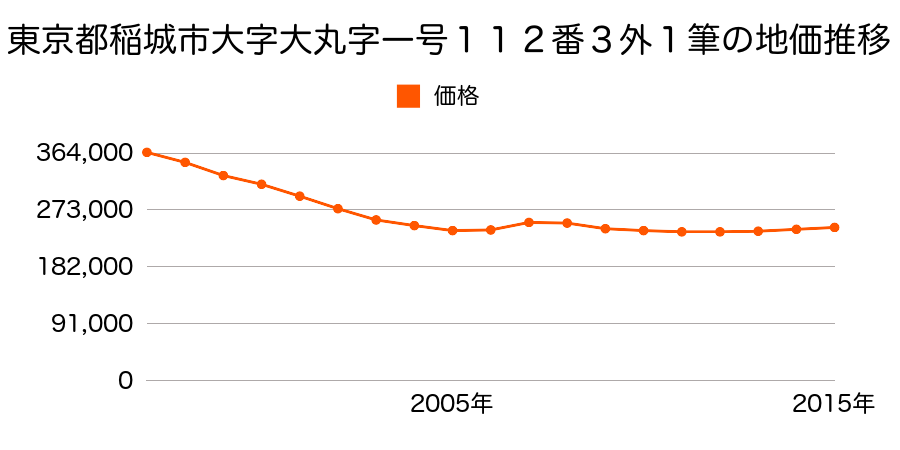 東京都稲城市大字大丸字一号１１２番３外の地価推移のグラフ